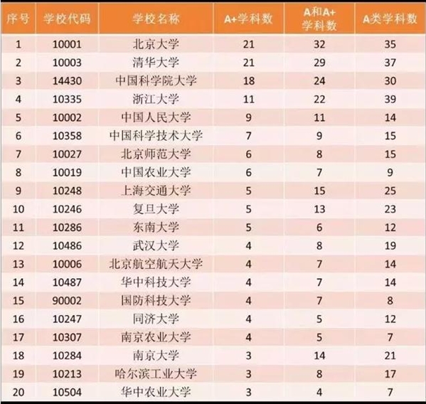 第四次学科评估全国高校排名,国科大排名前三