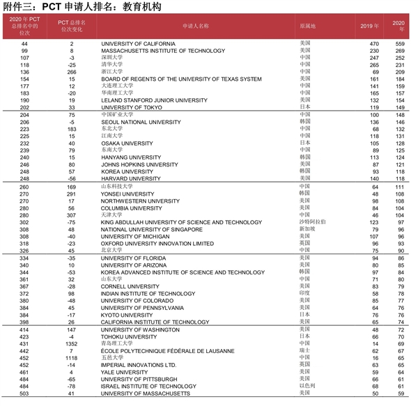 国际专利申请最新榜单出炉 中国高校表现出色