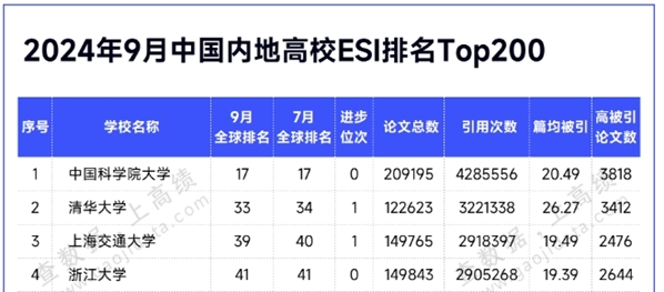 Top200！最新ESI排名，公布！