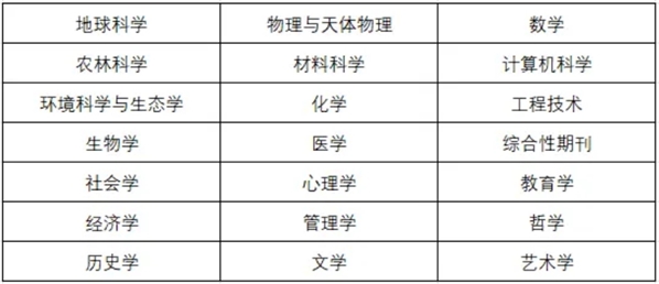 最新：2025年中科院分区表调整！新增8155本期刊