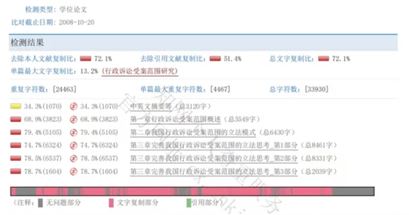 一高校多位领导被举报，硕士学位论文查重率超75%！校方回应